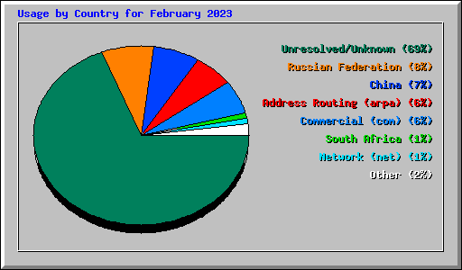 Usage by Country for February 2023