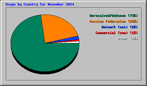 Usage by Country for November 2024