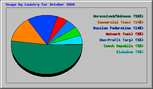 Usage by Country for October 2026