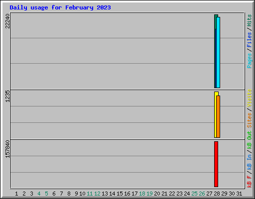 Daily usage for February 2023