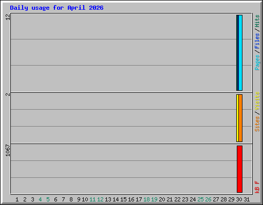 Daily usage for April 2026