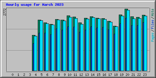 Hourly usage for March 2023