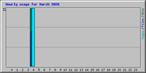 Hourly usage for March 2026
