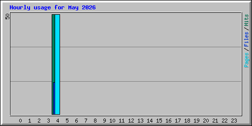 Hourly usage for May 2026